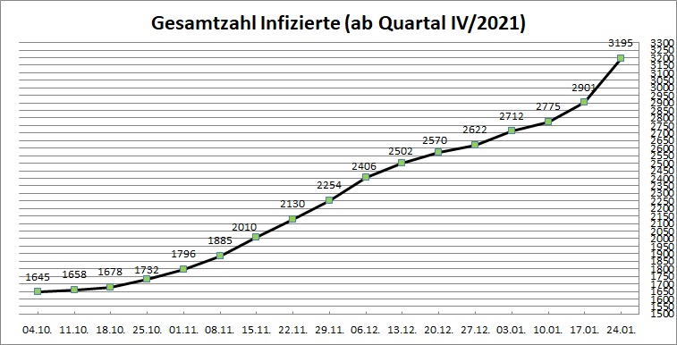 Gesamtzahl Infizierte (ab Quartal IV/2021)